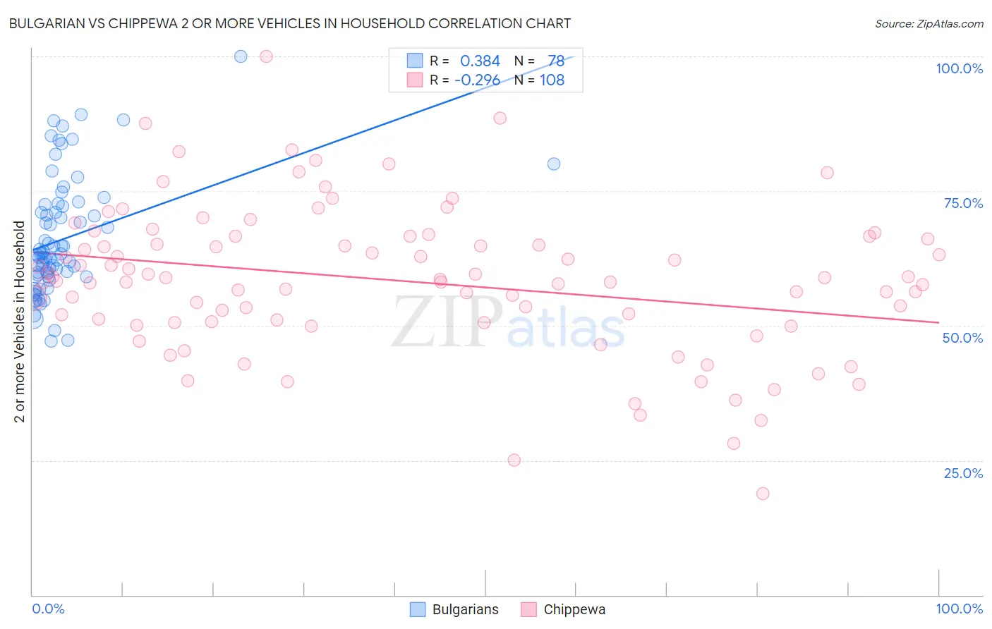 Bulgarian vs Chippewa 2 or more Vehicles in Household