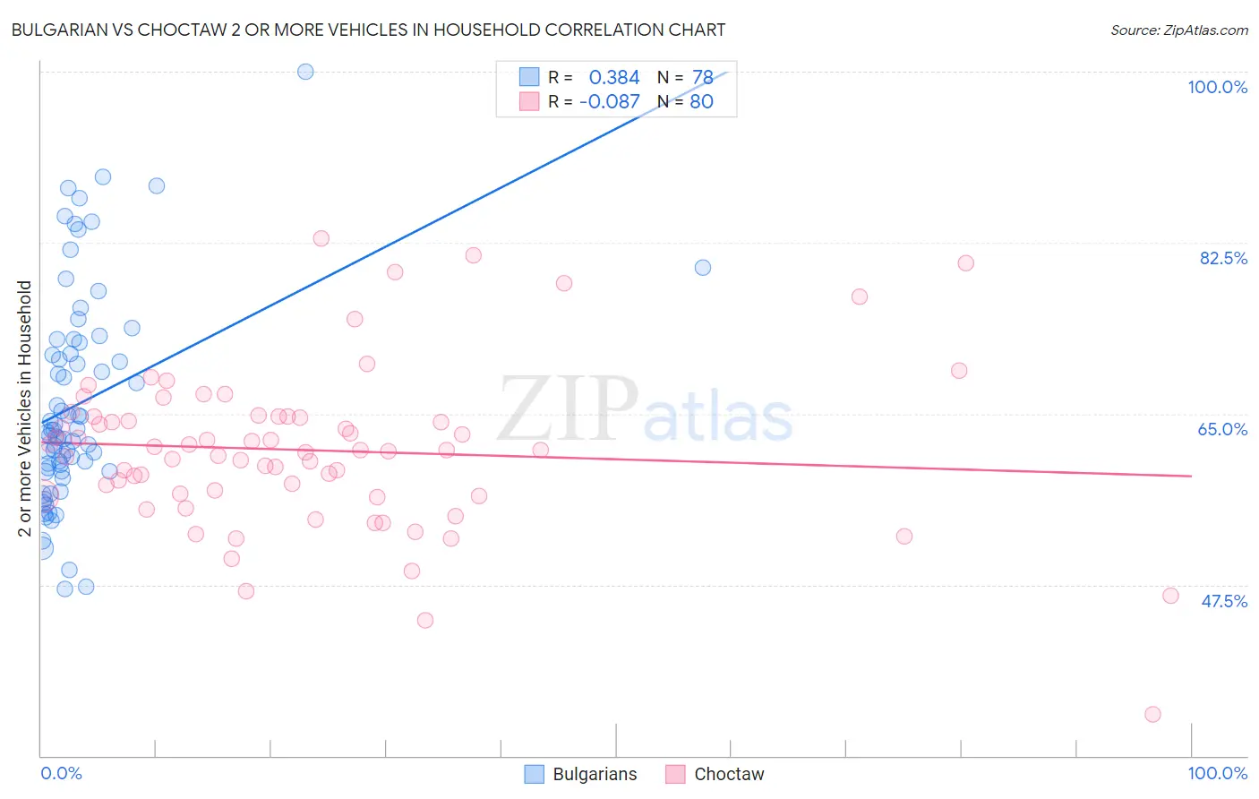 Bulgarian vs Choctaw 2 or more Vehicles in Household