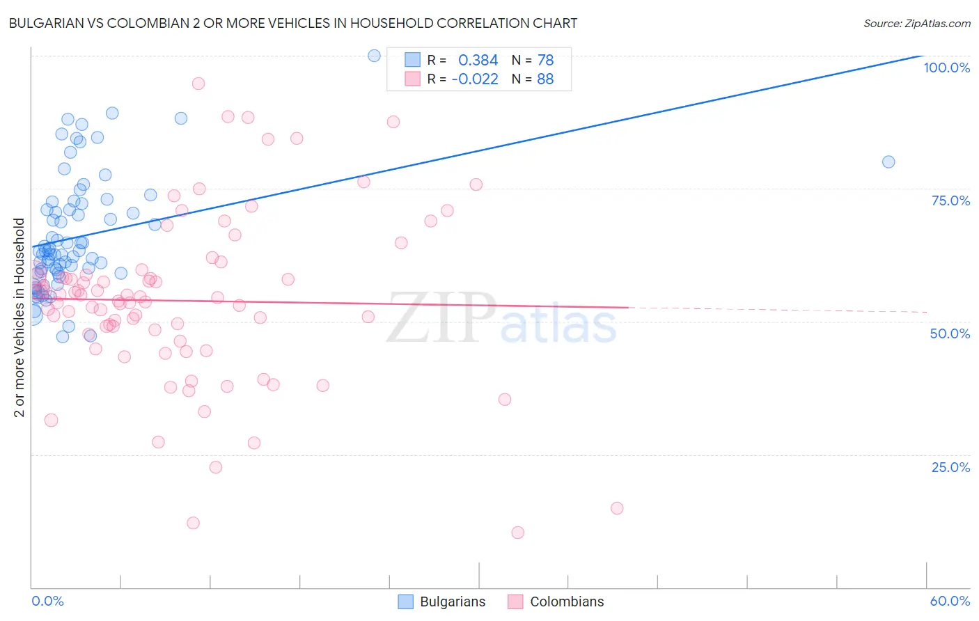 Bulgarian vs Colombian 2 or more Vehicles in Household