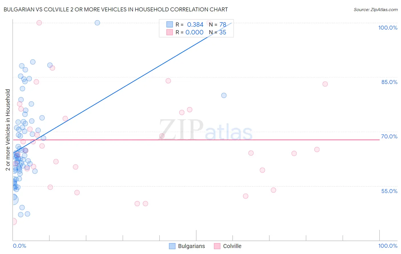 Bulgarian vs Colville 2 or more Vehicles in Household