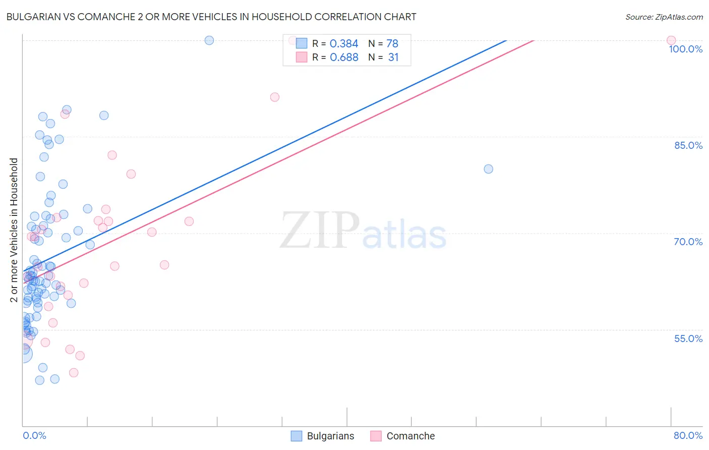 Bulgarian vs Comanche 2 or more Vehicles in Household