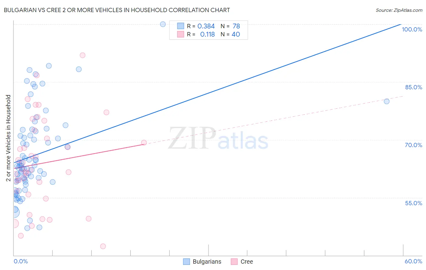 Bulgarian vs Cree 2 or more Vehicles in Household