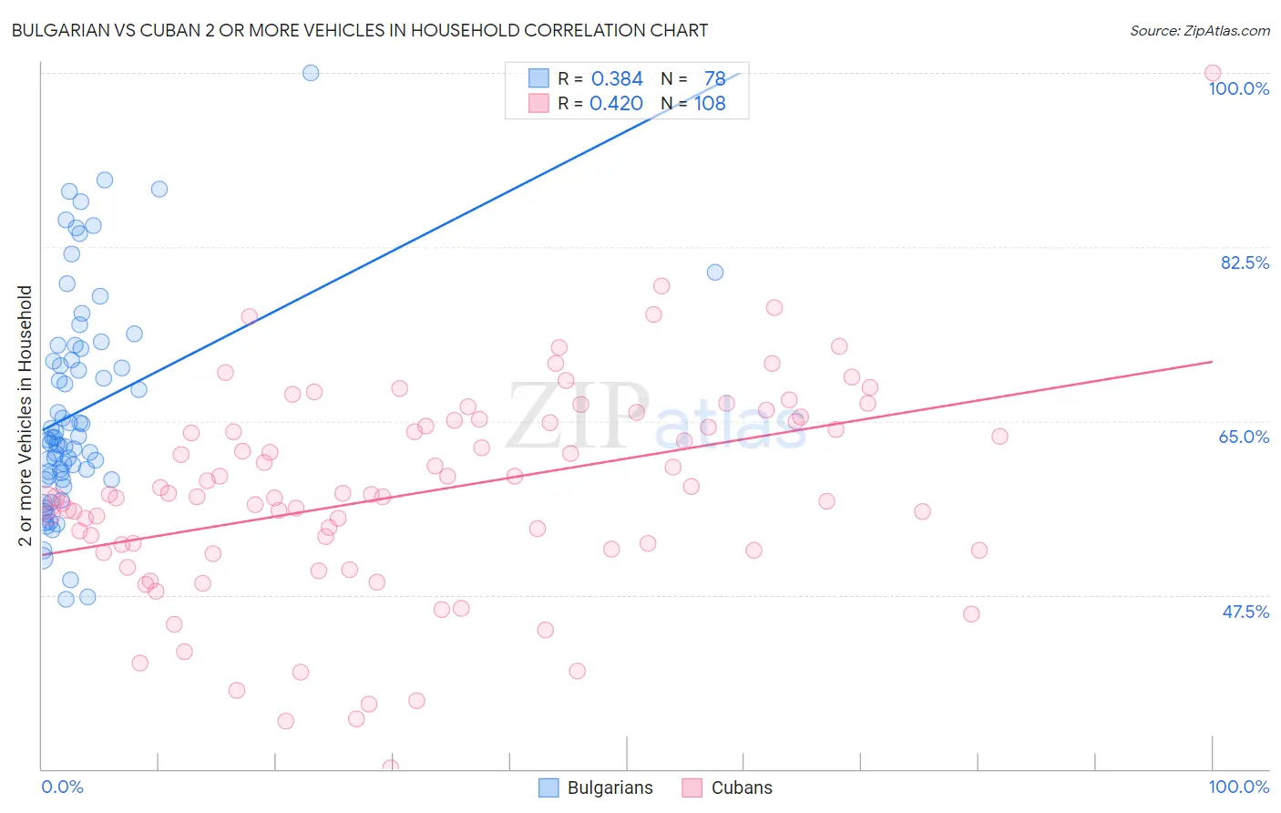 Bulgarian vs Cuban 2 or more Vehicles in Household