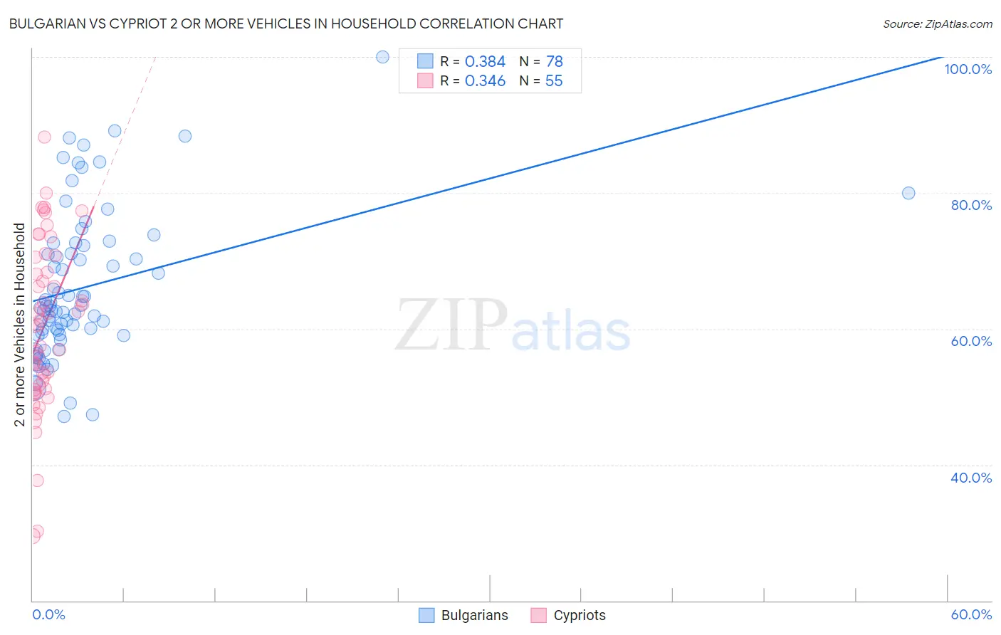 Bulgarian vs Cypriot 2 or more Vehicles in Household