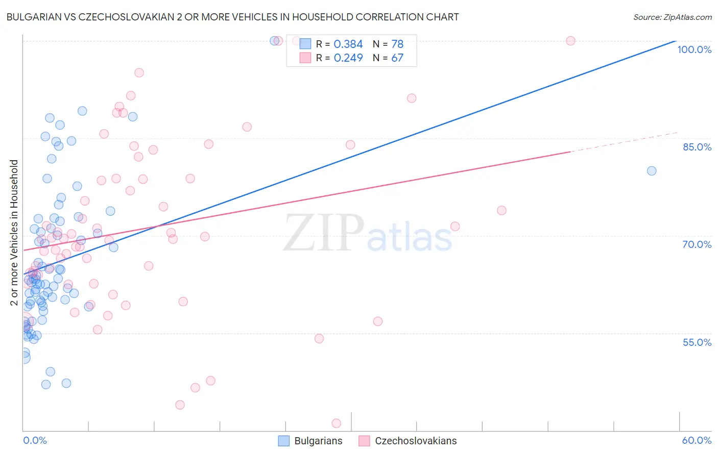 Bulgarian vs Czechoslovakian 2 or more Vehicles in Household