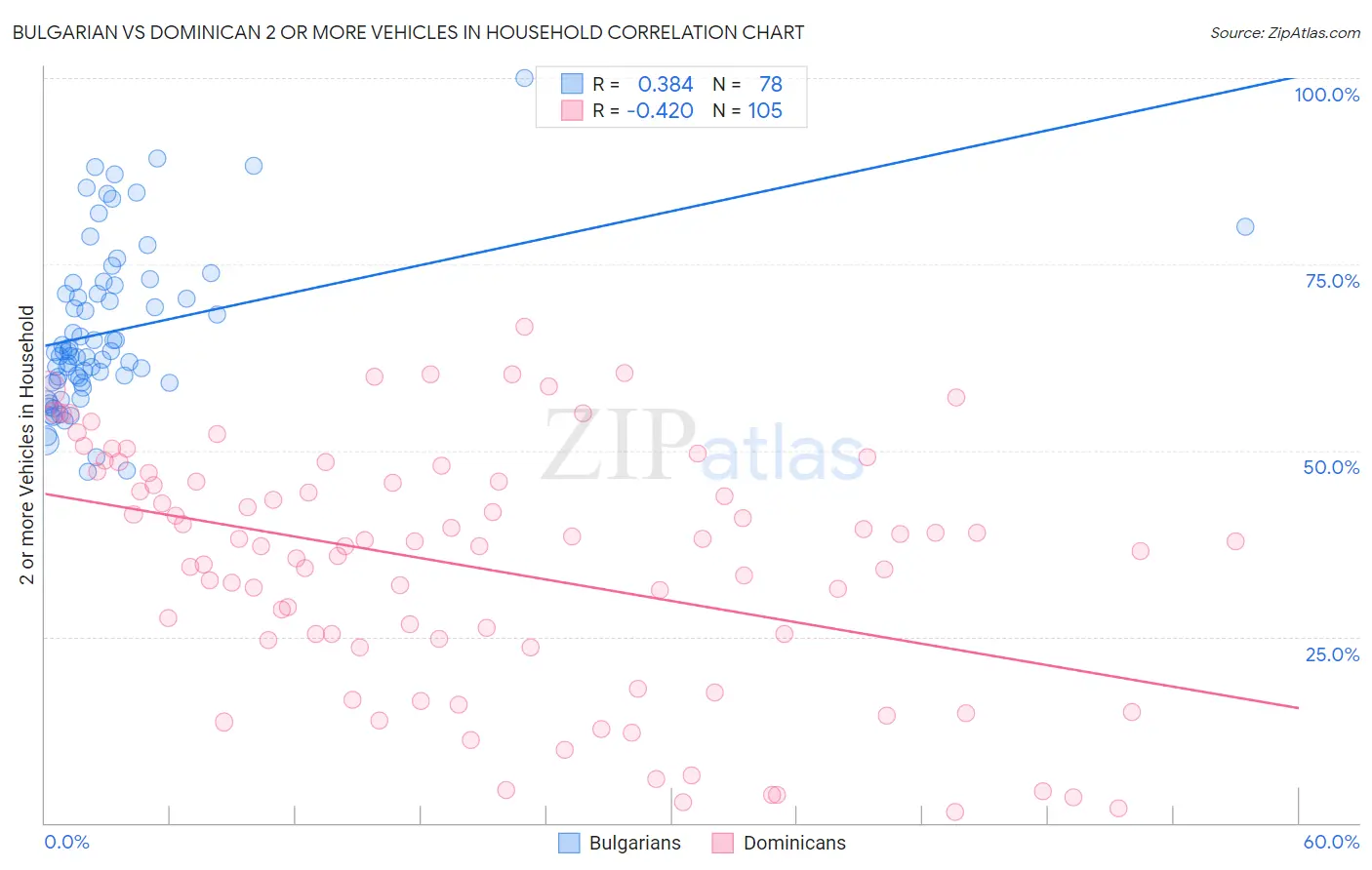 Bulgarian vs Dominican 2 or more Vehicles in Household