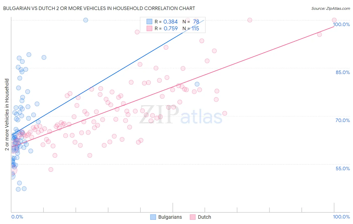 Bulgarian vs Dutch 2 or more Vehicles in Household
