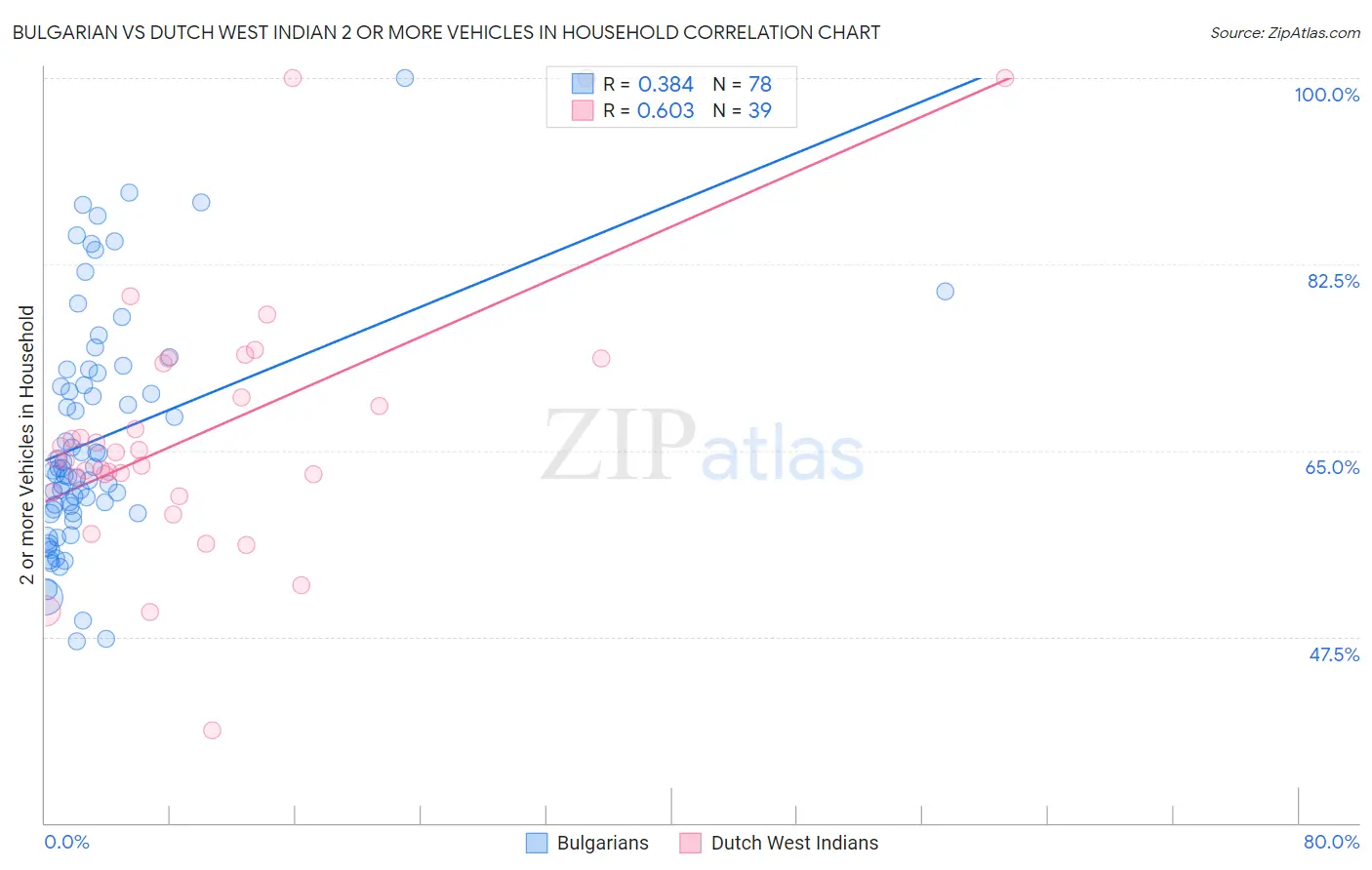 Bulgarian vs Dutch West Indian 2 or more Vehicles in Household