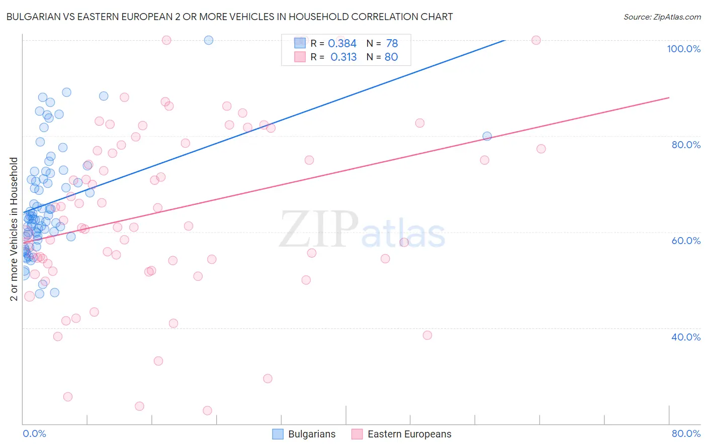 Bulgarian vs Eastern European 2 or more Vehicles in Household