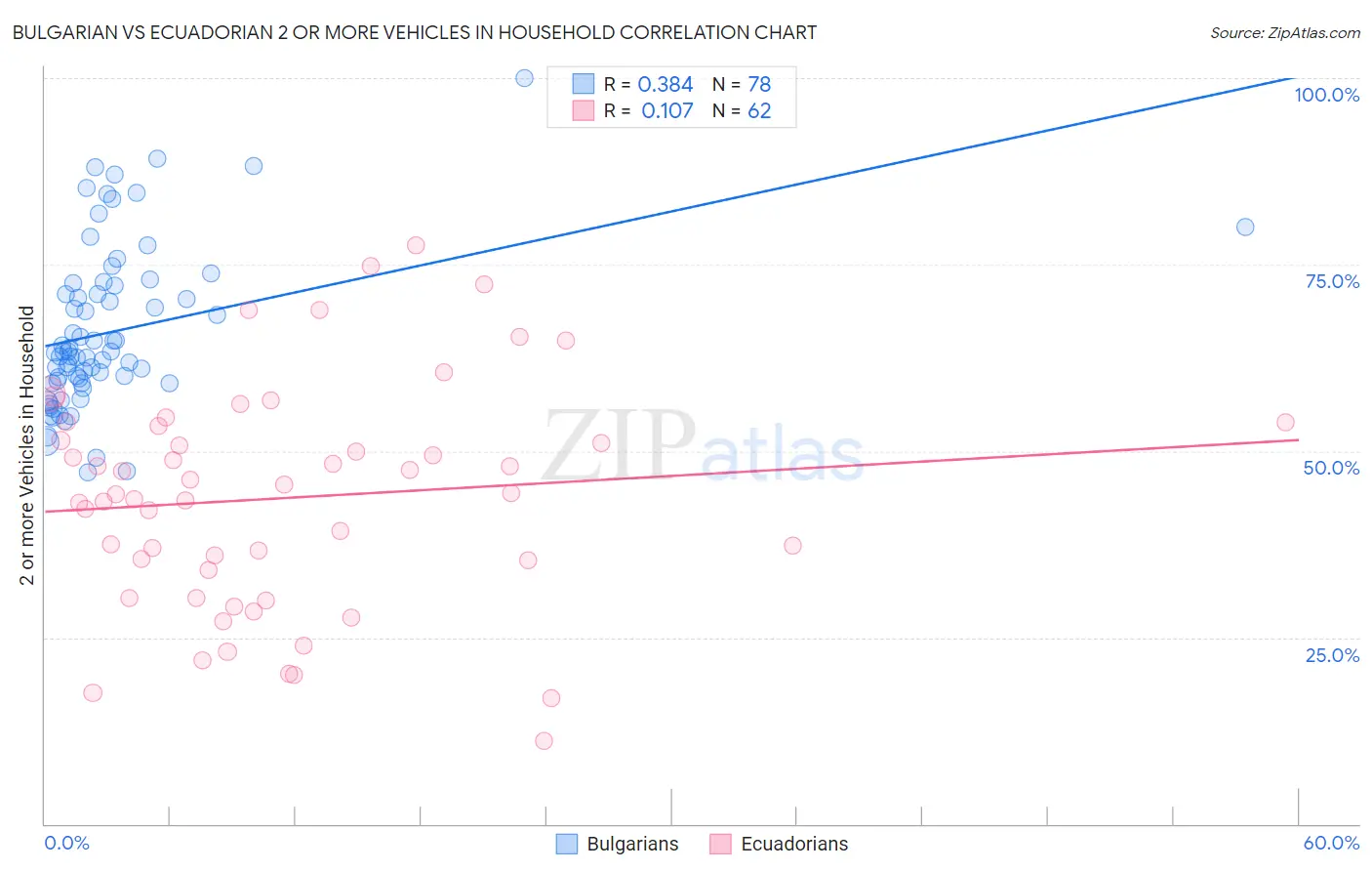 Bulgarian vs Ecuadorian 2 or more Vehicles in Household