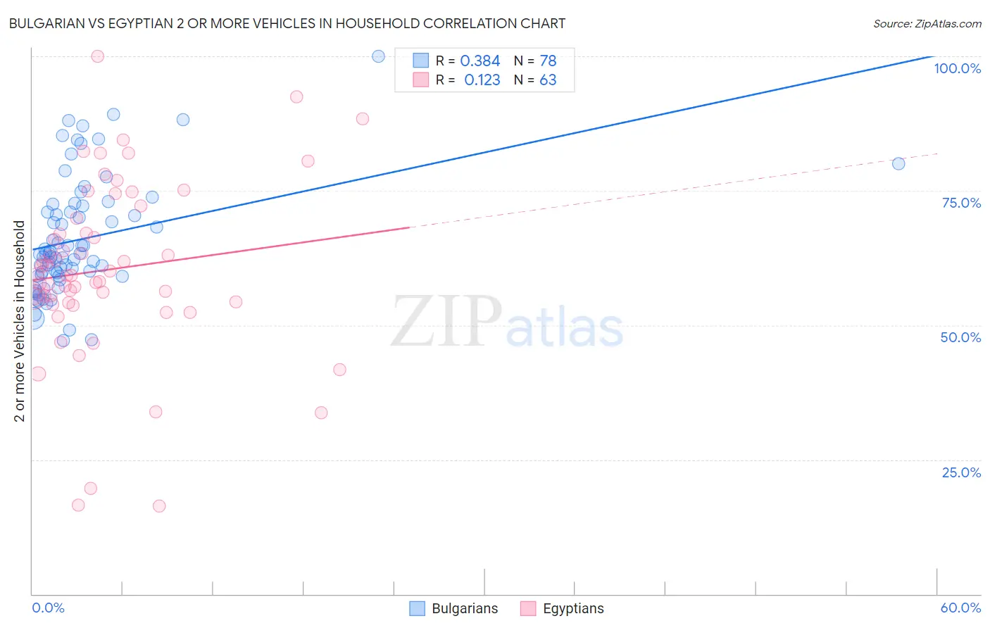 Bulgarian vs Egyptian 2 or more Vehicles in Household