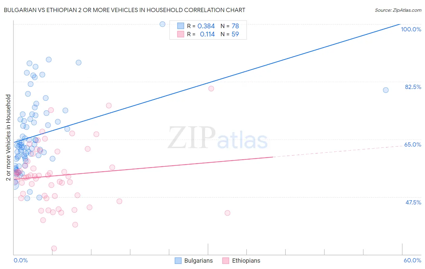 Bulgarian vs Ethiopian 2 or more Vehicles in Household