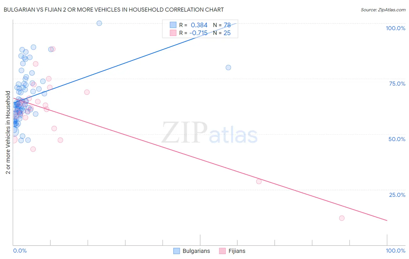 Bulgarian vs Fijian 2 or more Vehicles in Household