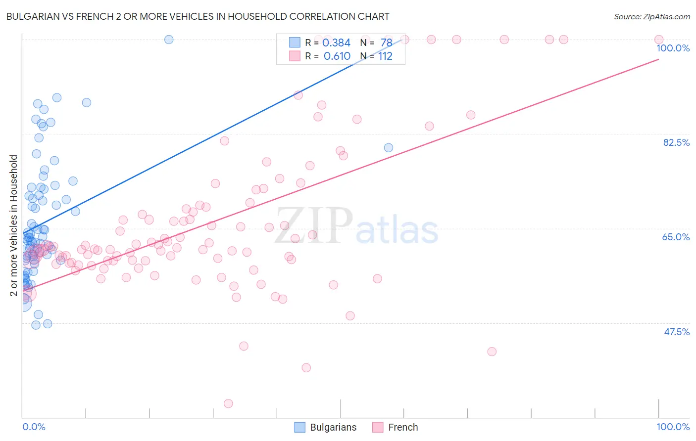 Bulgarian vs French 2 or more Vehicles in Household