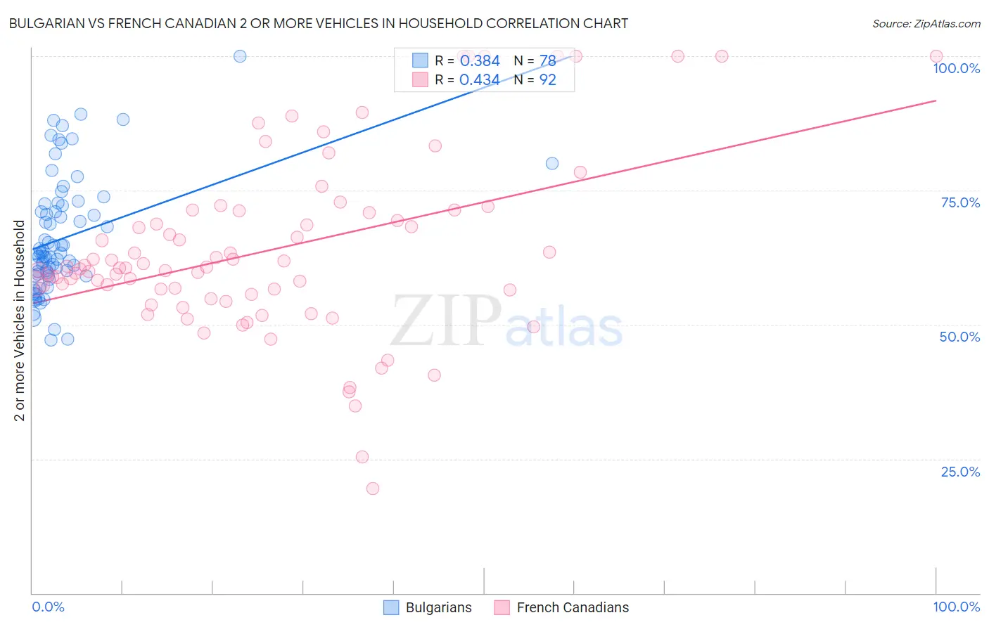 Bulgarian vs French Canadian 2 or more Vehicles in Household