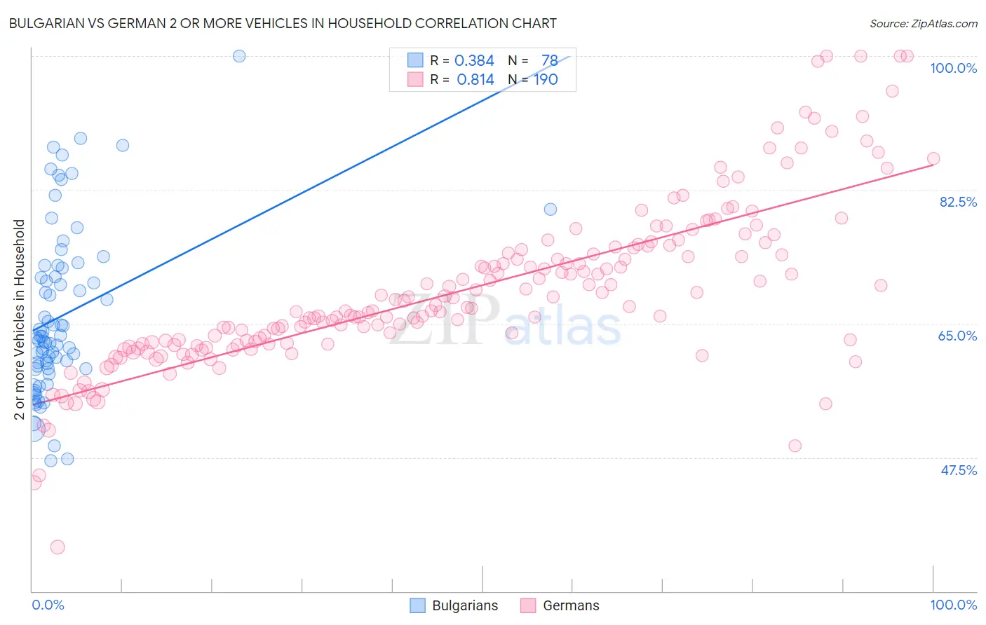 Bulgarian vs German 2 or more Vehicles in Household