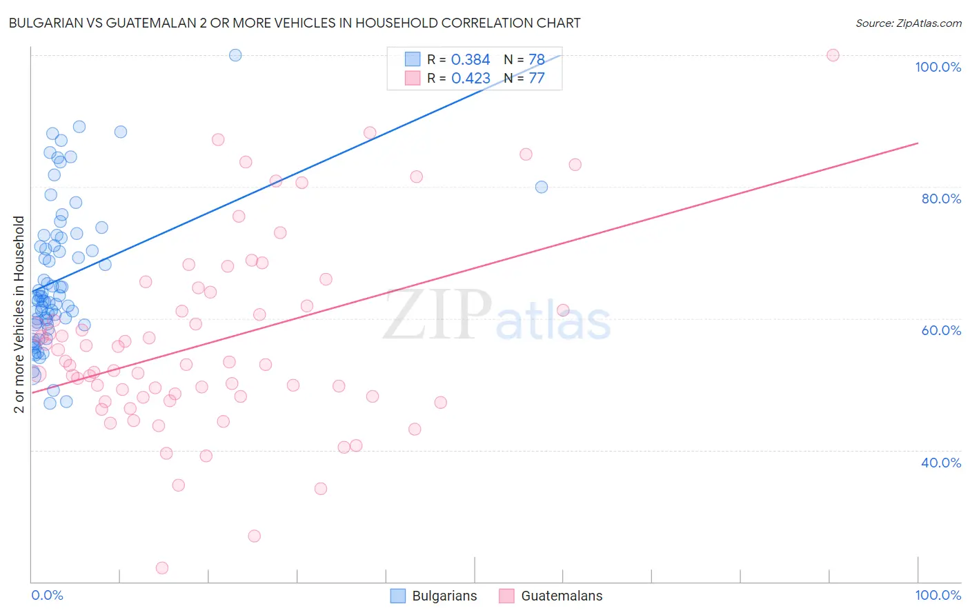 Bulgarian vs Guatemalan 2 or more Vehicles in Household