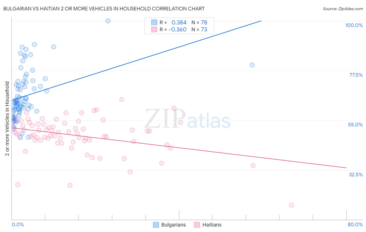 Bulgarian vs Haitian 2 or more Vehicles in Household