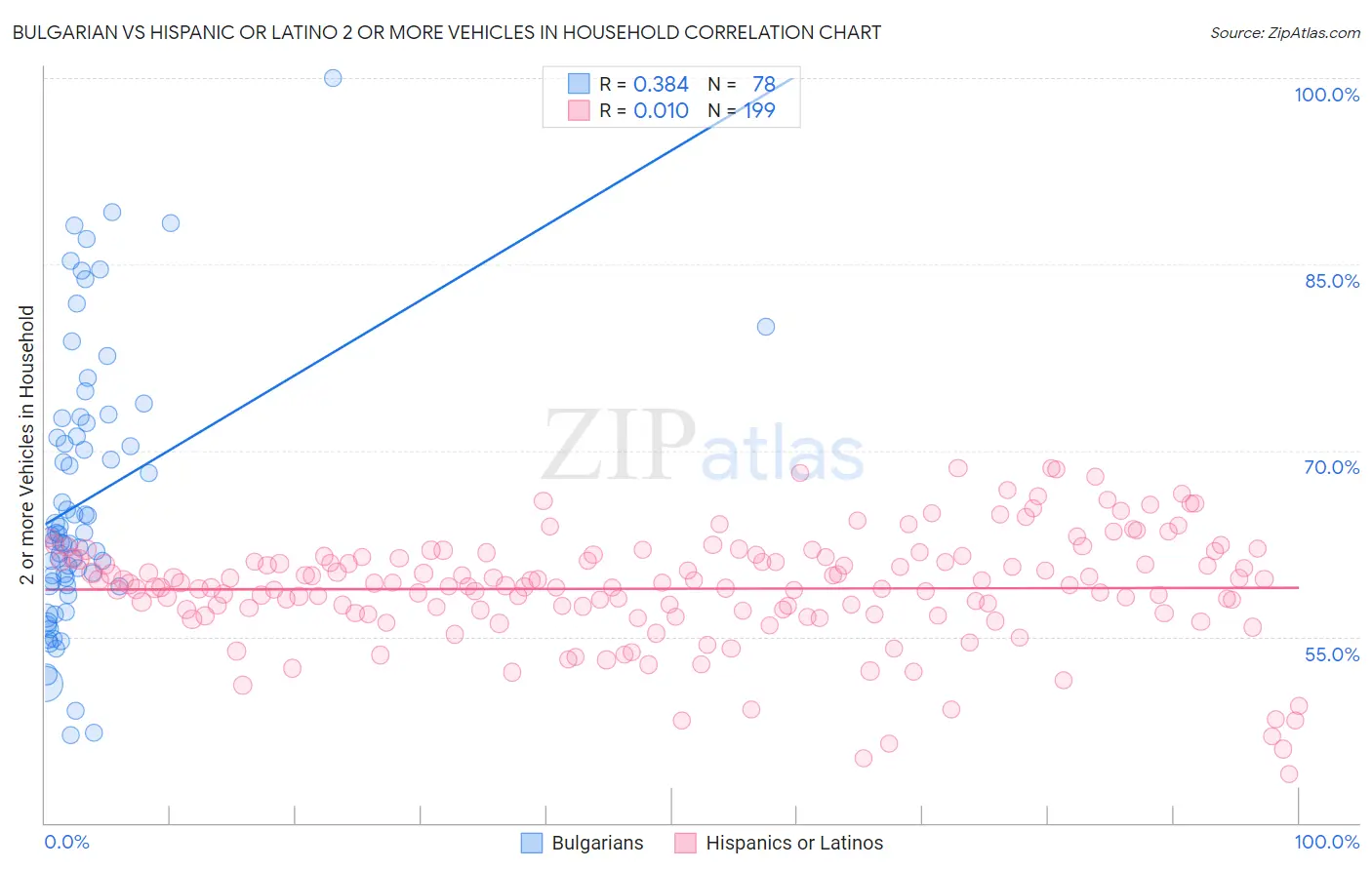 Bulgarian vs Hispanic or Latino 2 or more Vehicles in Household