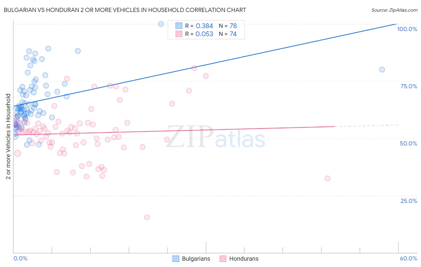 Bulgarian vs Honduran 2 or more Vehicles in Household