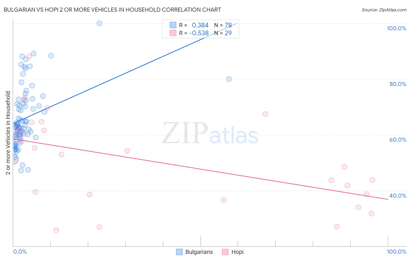 Bulgarian vs Hopi 2 or more Vehicles in Household