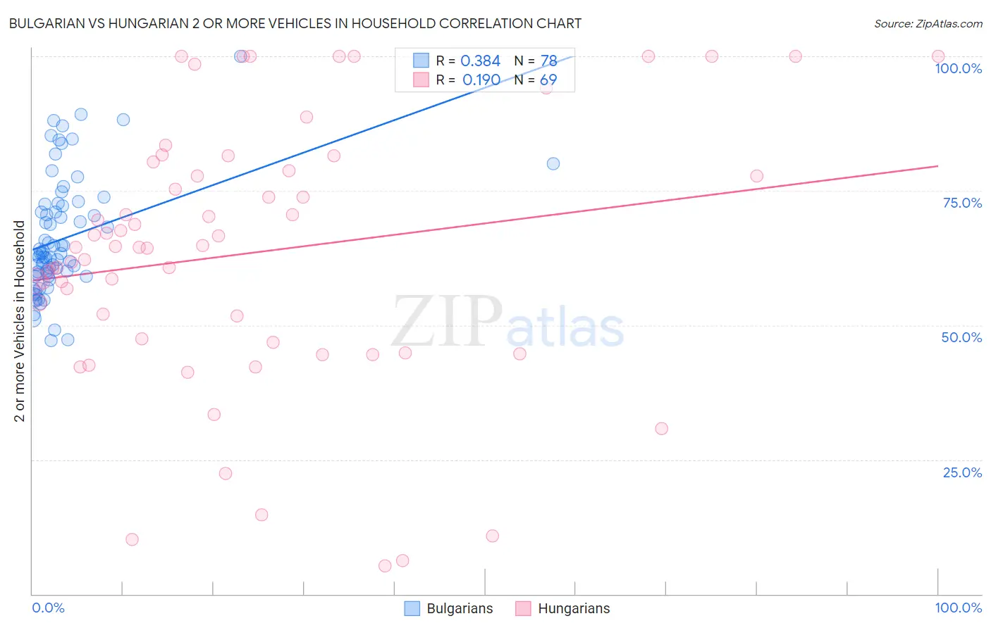 Bulgarian vs Hungarian 2 or more Vehicles in Household