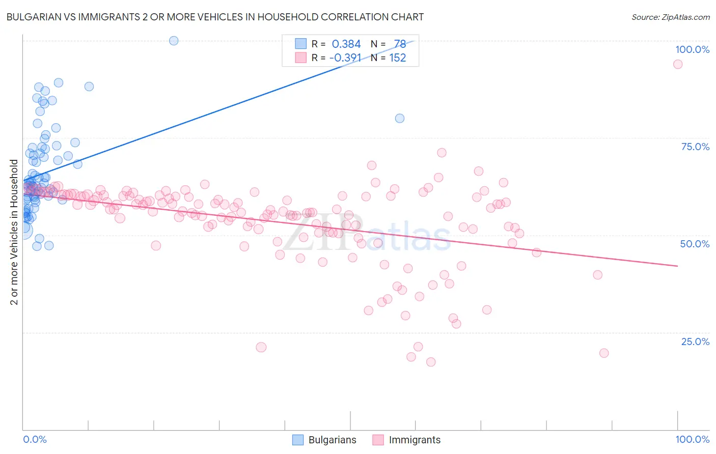 Bulgarian vs Immigrants 2 or more Vehicles in Household