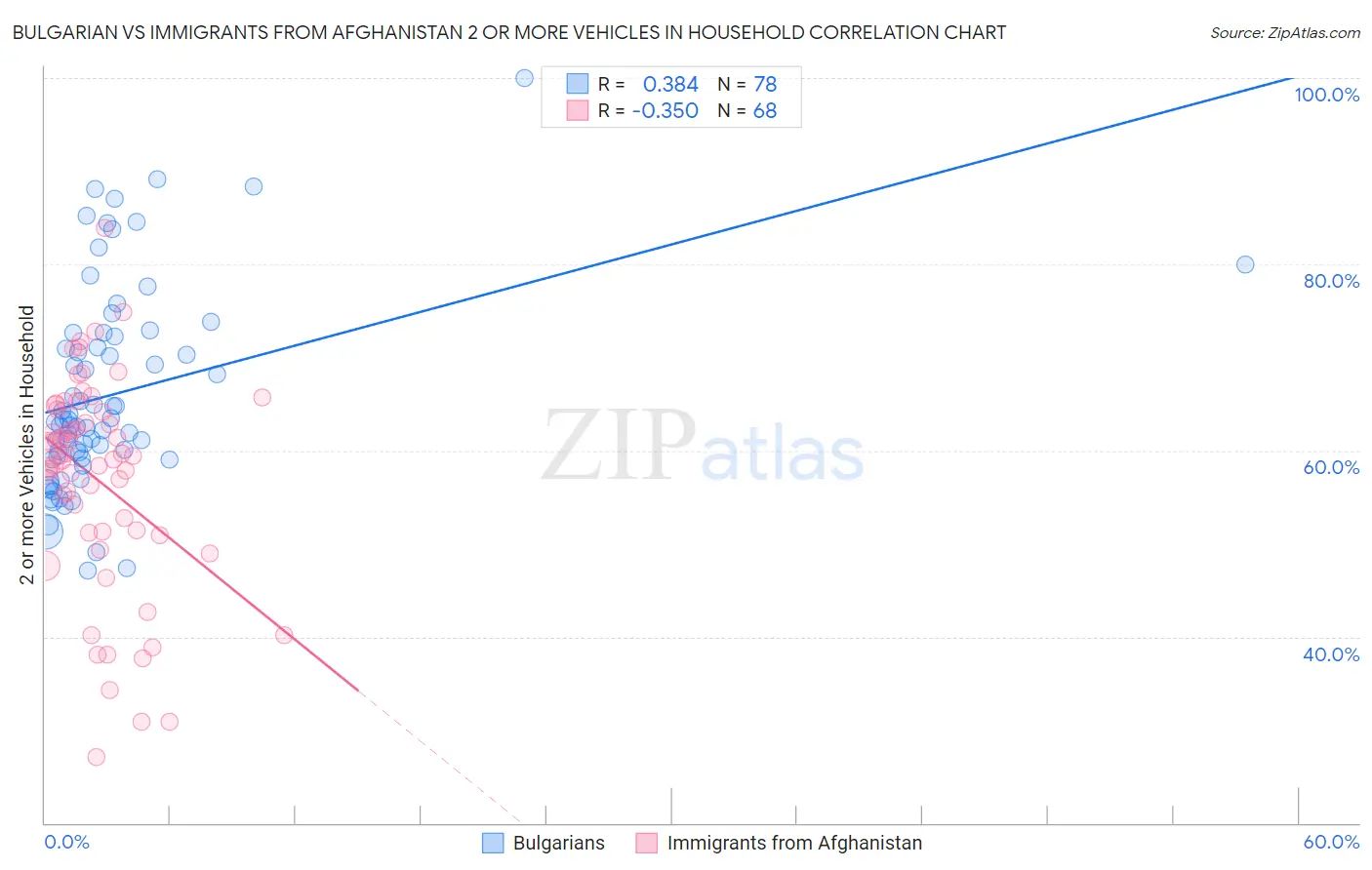 Bulgarian vs Immigrants from Afghanistan 2 or more Vehicles in Household