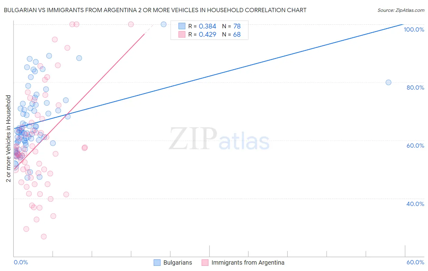 Bulgarian vs Immigrants from Argentina 2 or more Vehicles in Household