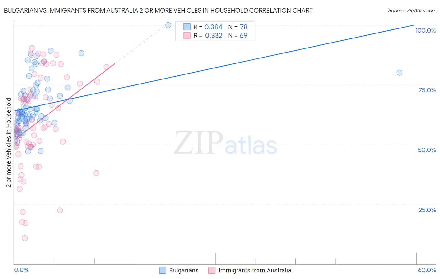 Bulgarian vs Immigrants from Australia 2 or more Vehicles in Household