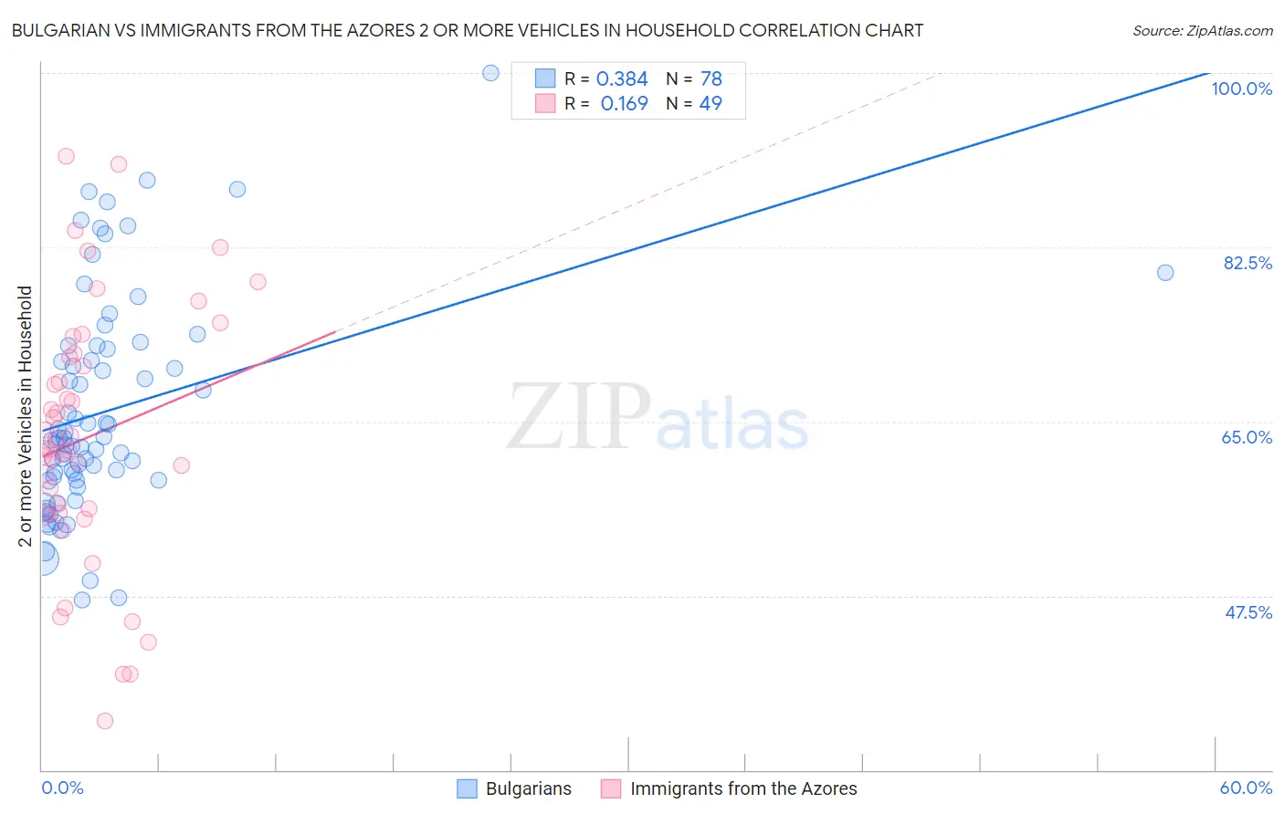 Bulgarian vs Immigrants from the Azores 2 or more Vehicles in Household