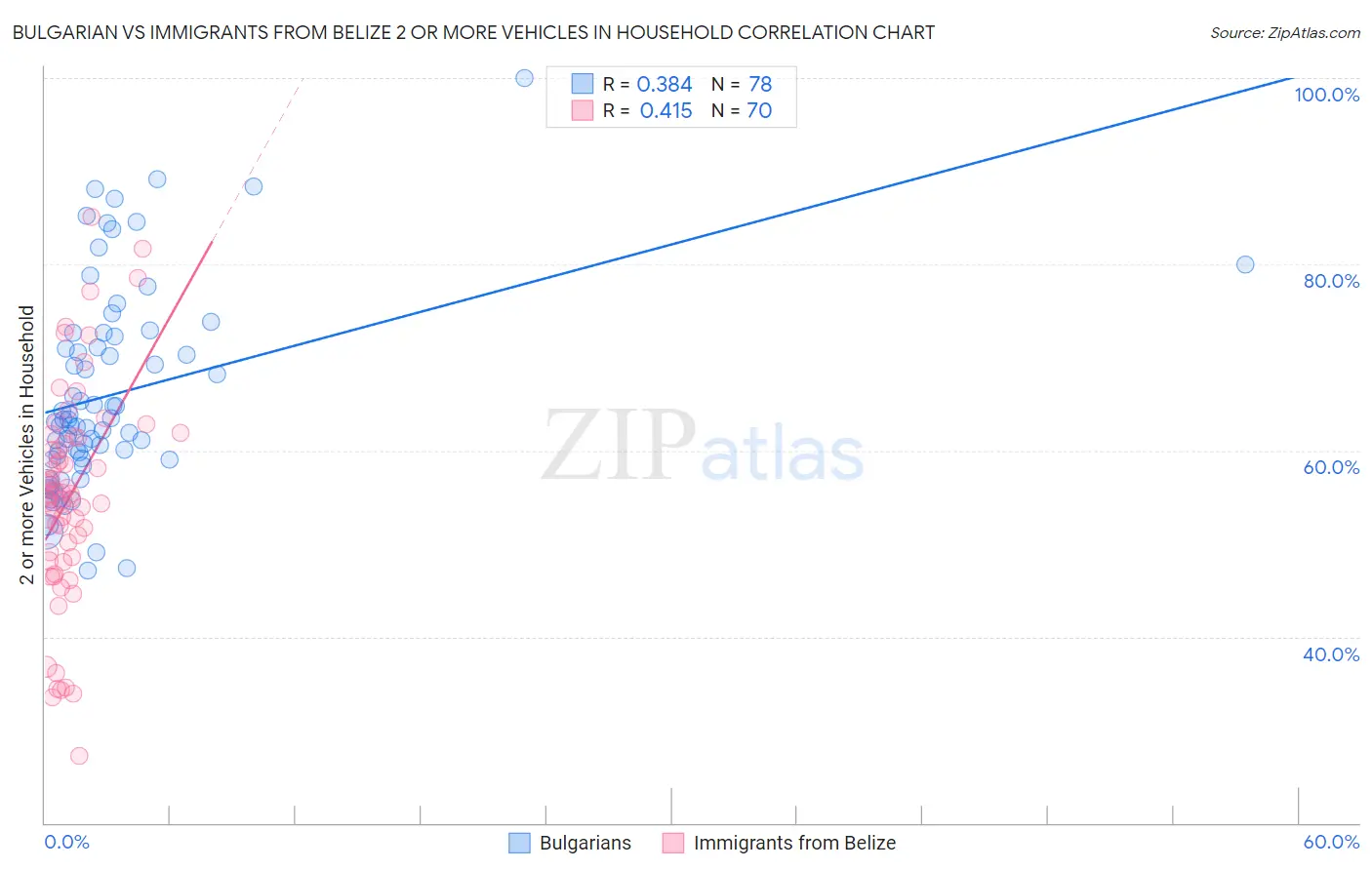 Bulgarian vs Immigrants from Belize 2 or more Vehicles in Household