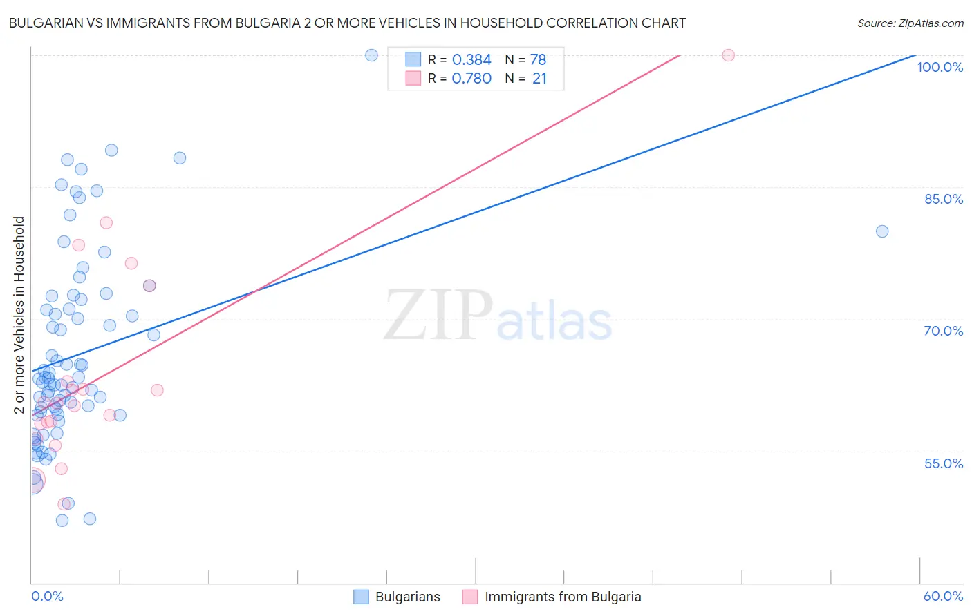 Bulgarian vs Immigrants from Bulgaria 2 or more Vehicles in Household