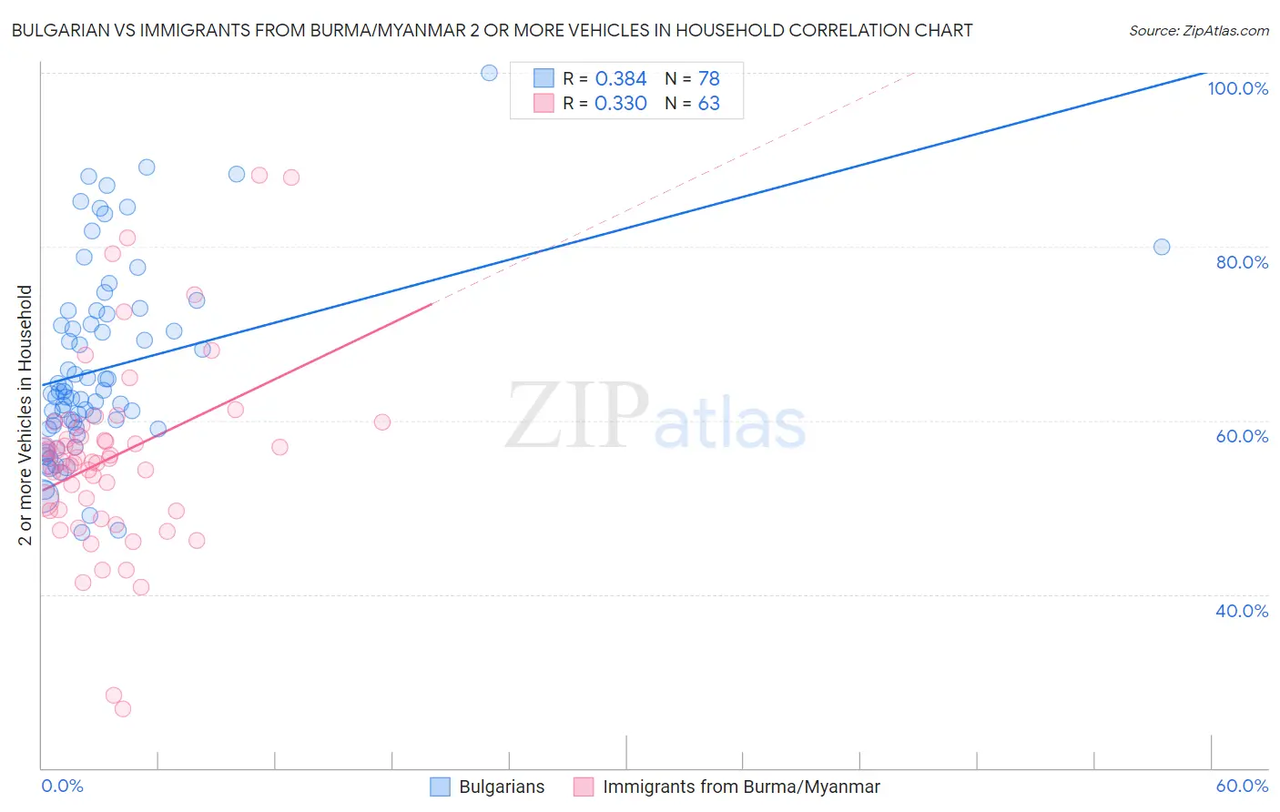 Bulgarian vs Immigrants from Burma/Myanmar 2 or more Vehicles in Household