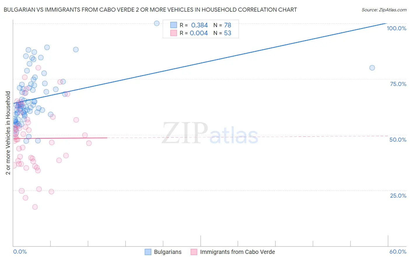 Bulgarian vs Immigrants from Cabo Verde 2 or more Vehicles in Household