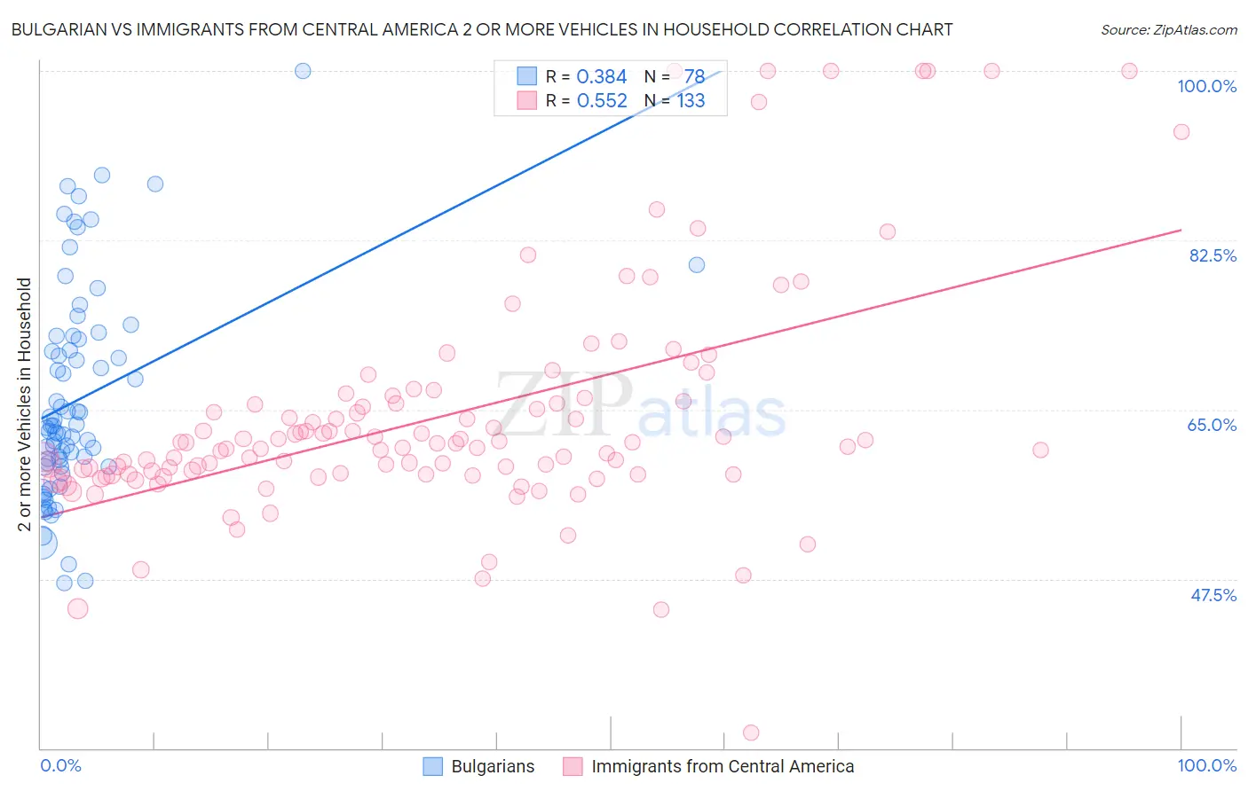 Bulgarian vs Immigrants from Central America 2 or more Vehicles in Household