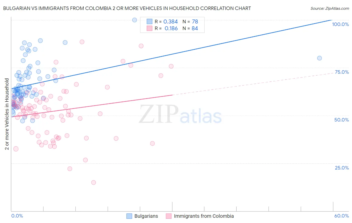 Bulgarian vs Immigrants from Colombia 2 or more Vehicles in Household