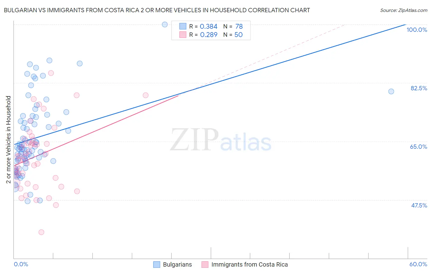 Bulgarian vs Immigrants from Costa Rica 2 or more Vehicles in Household