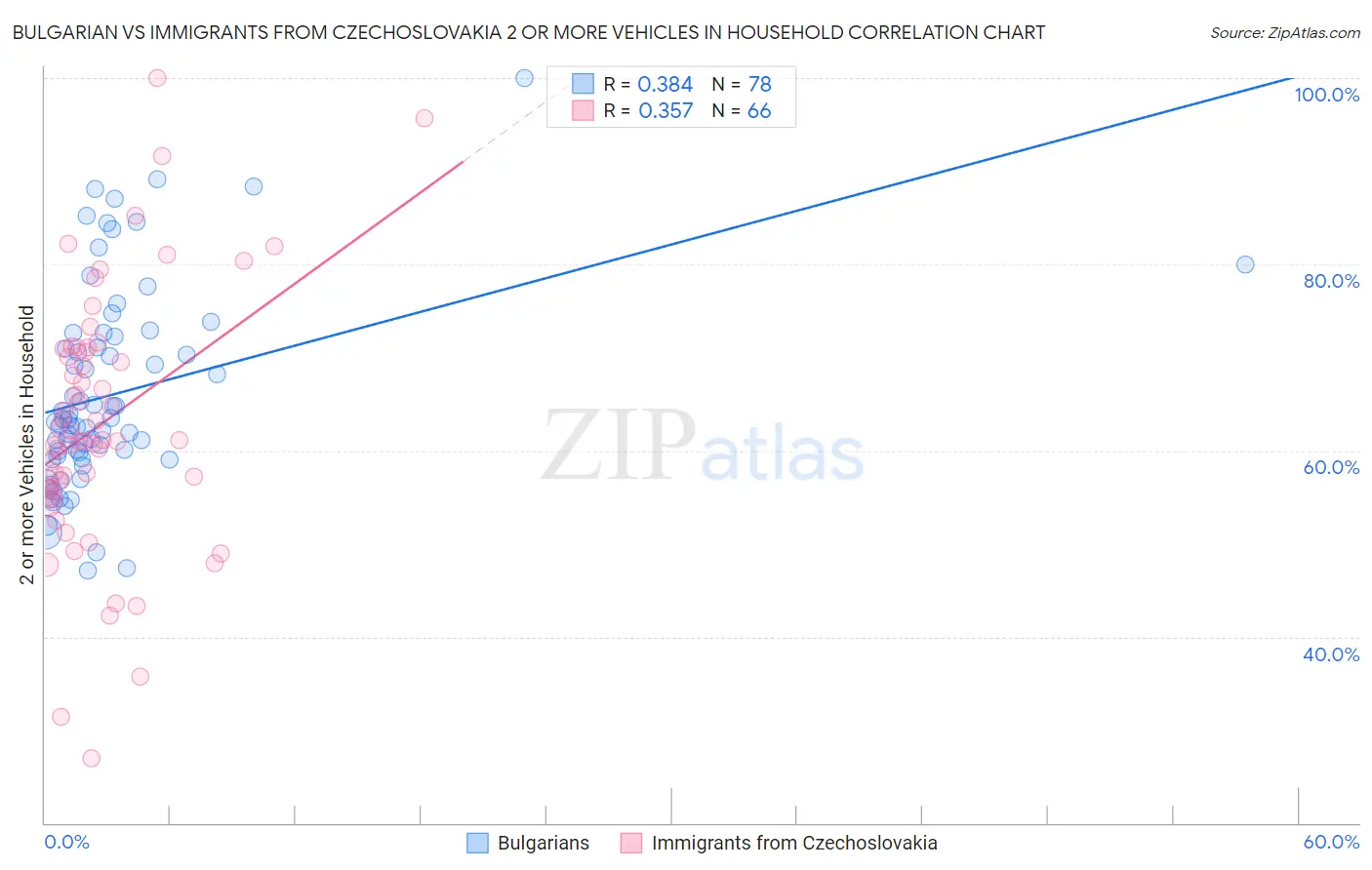 Bulgarian vs Immigrants from Czechoslovakia 2 or more Vehicles in Household