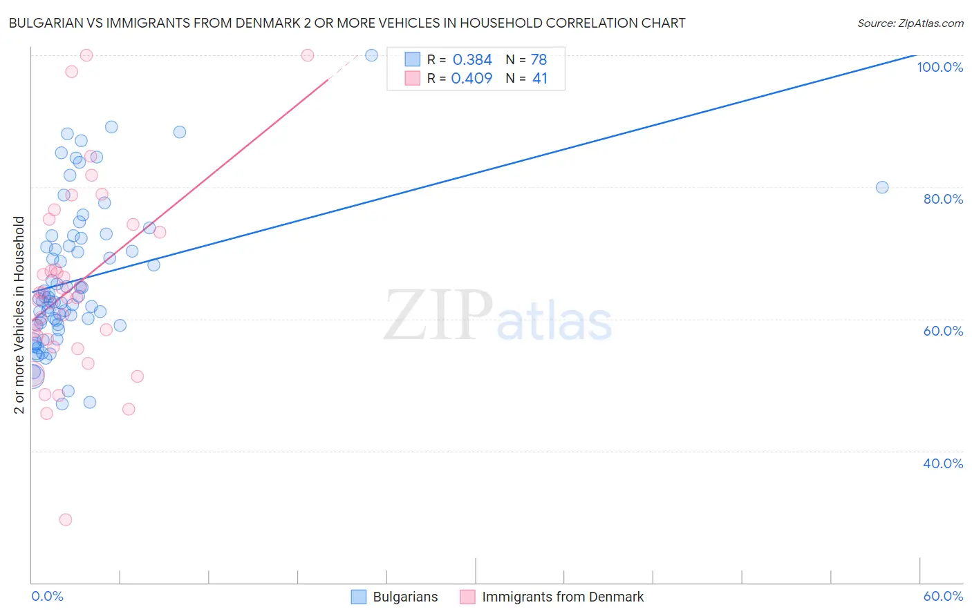 Bulgarian vs Immigrants from Denmark 2 or more Vehicles in Household