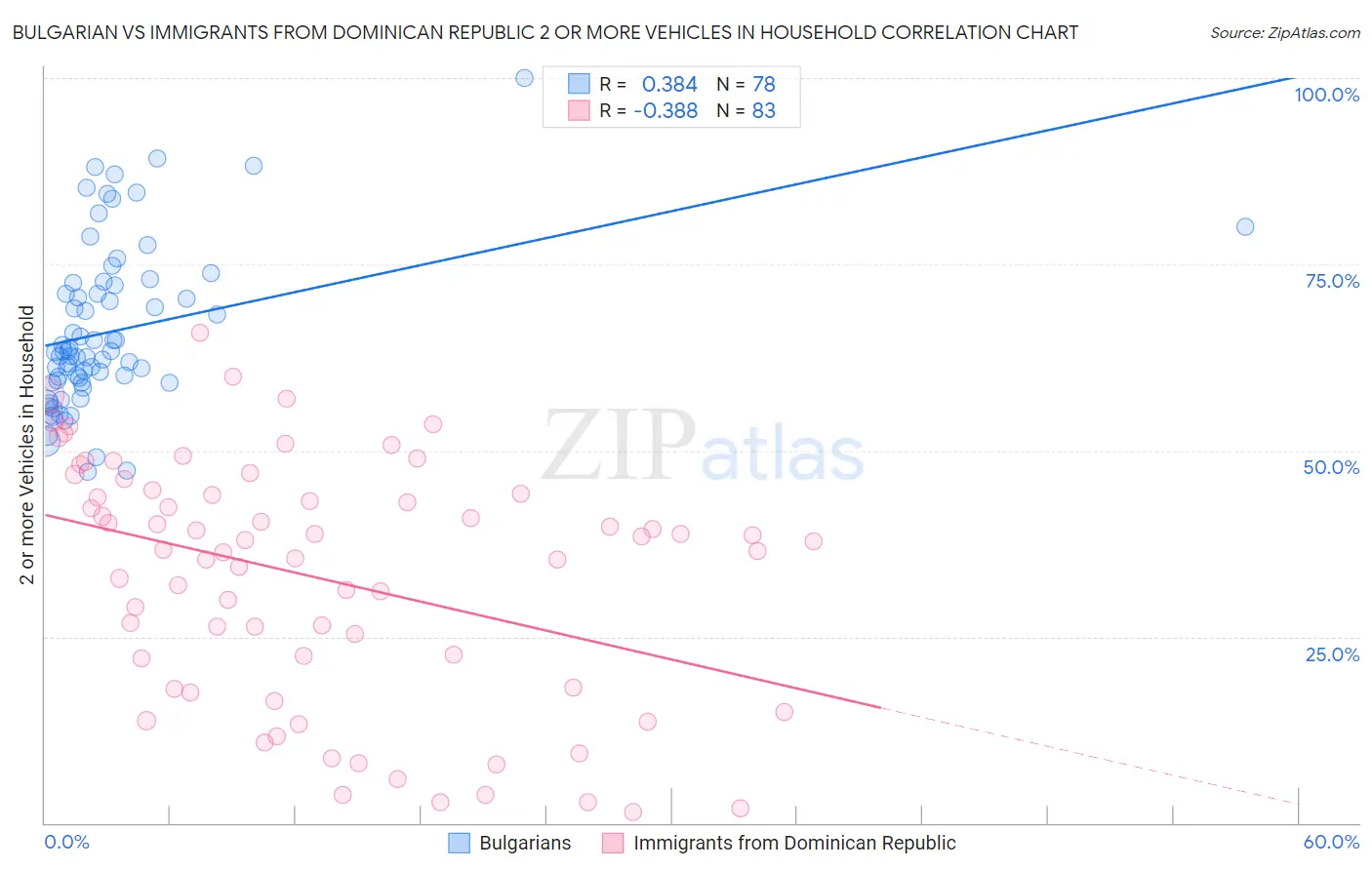 Bulgarian vs Immigrants from Dominican Republic 2 or more Vehicles in Household