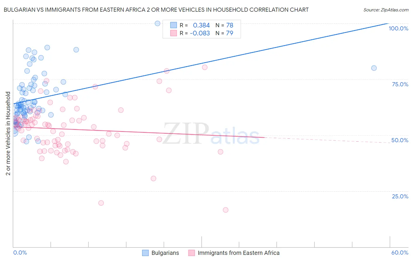 Bulgarian vs Immigrants from Eastern Africa 2 or more Vehicles in Household