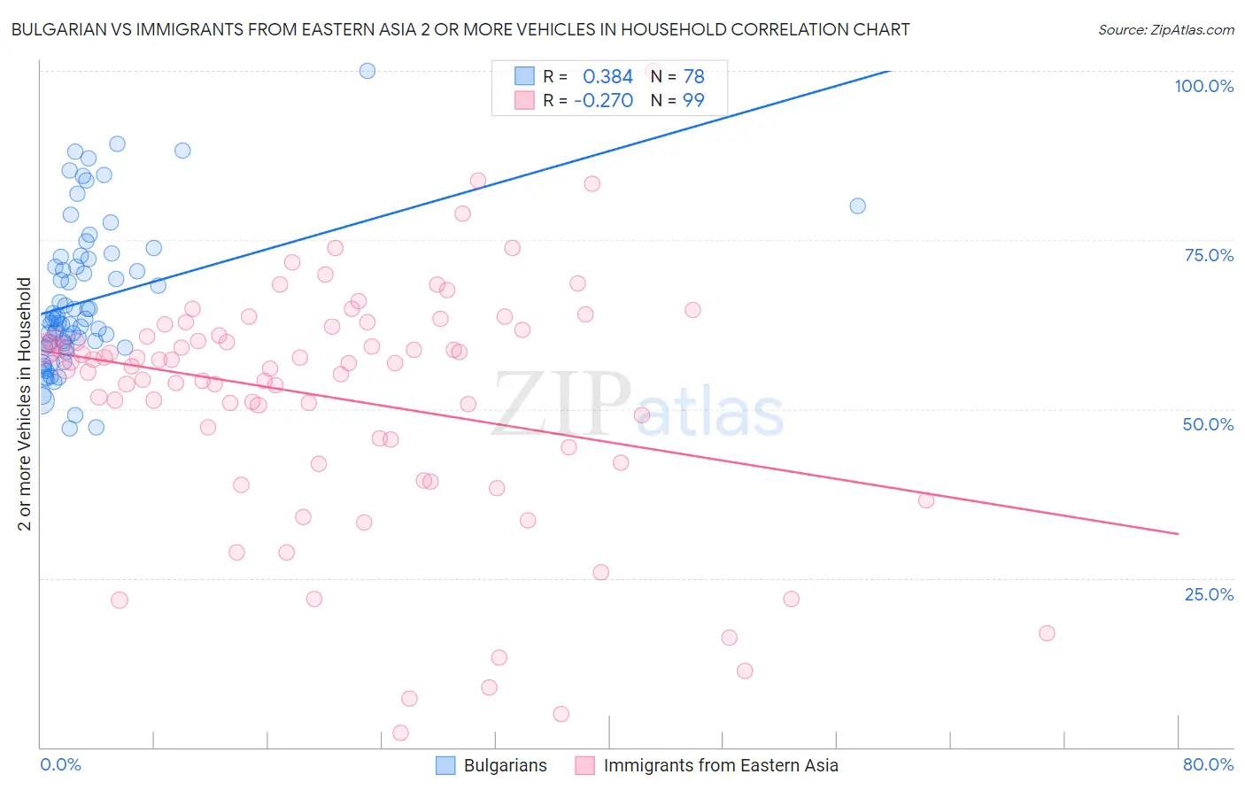 Bulgarian vs Immigrants from Eastern Asia 2 or more Vehicles in Household