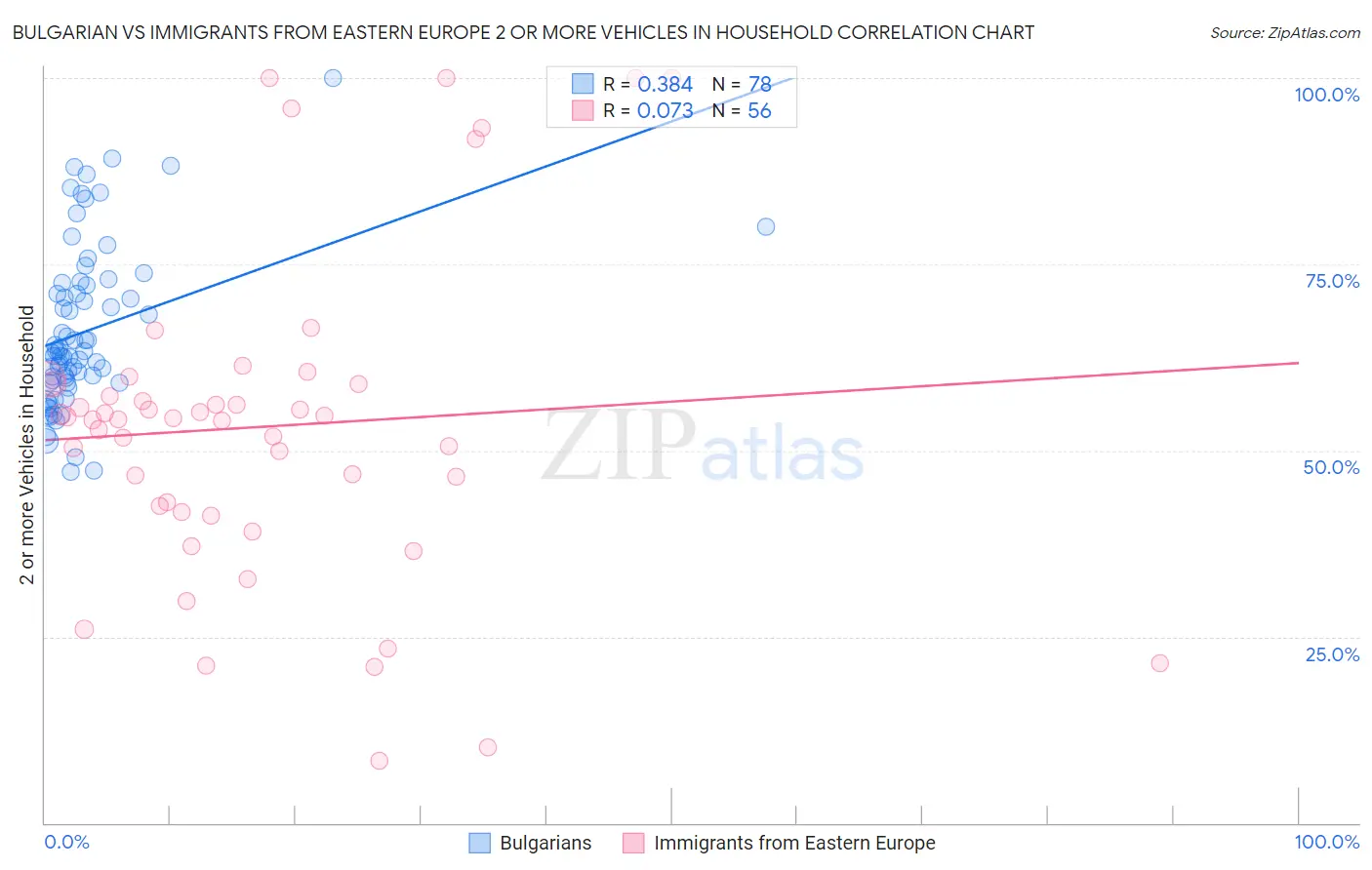 Bulgarian vs Immigrants from Eastern Europe 2 or more Vehicles in Household