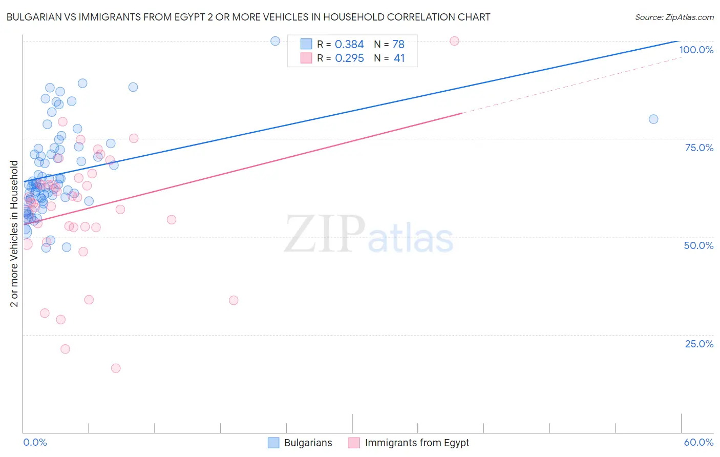 Bulgarian vs Immigrants from Egypt 2 or more Vehicles in Household