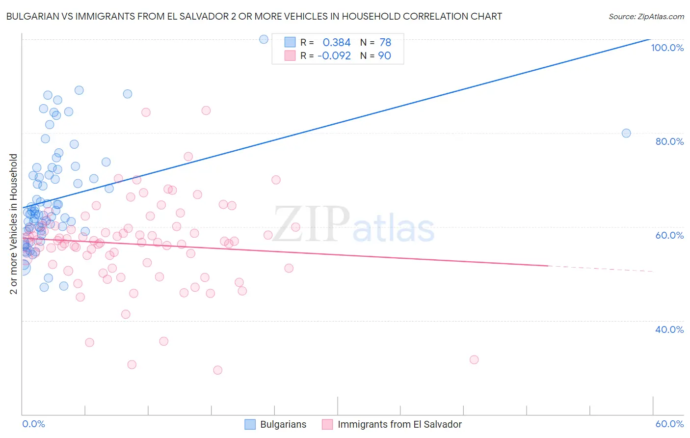 Bulgarian vs Immigrants from El Salvador 2 or more Vehicles in Household