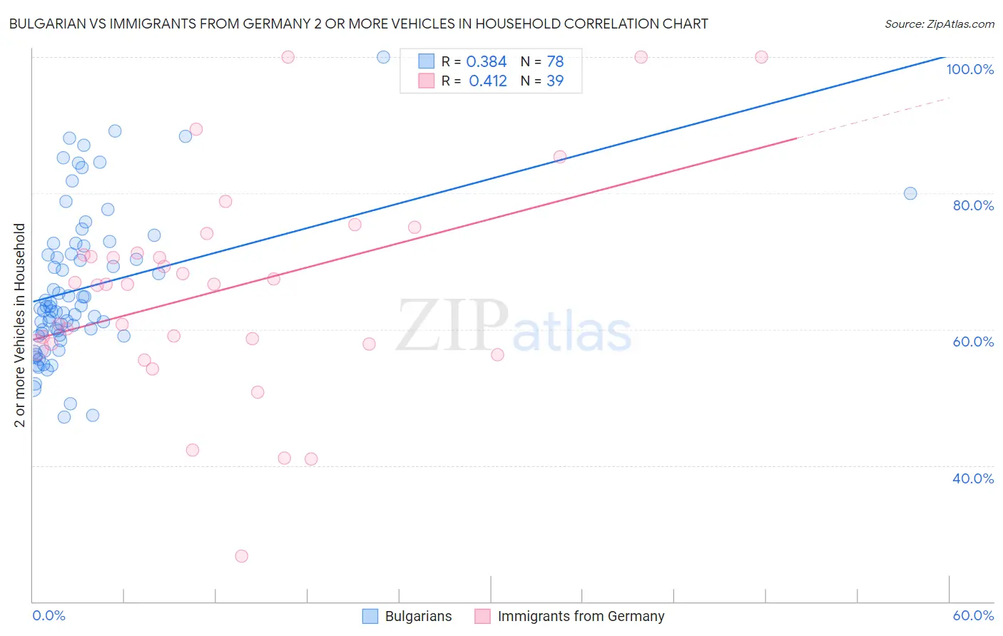 Bulgarian vs Immigrants from Germany 2 or more Vehicles in Household