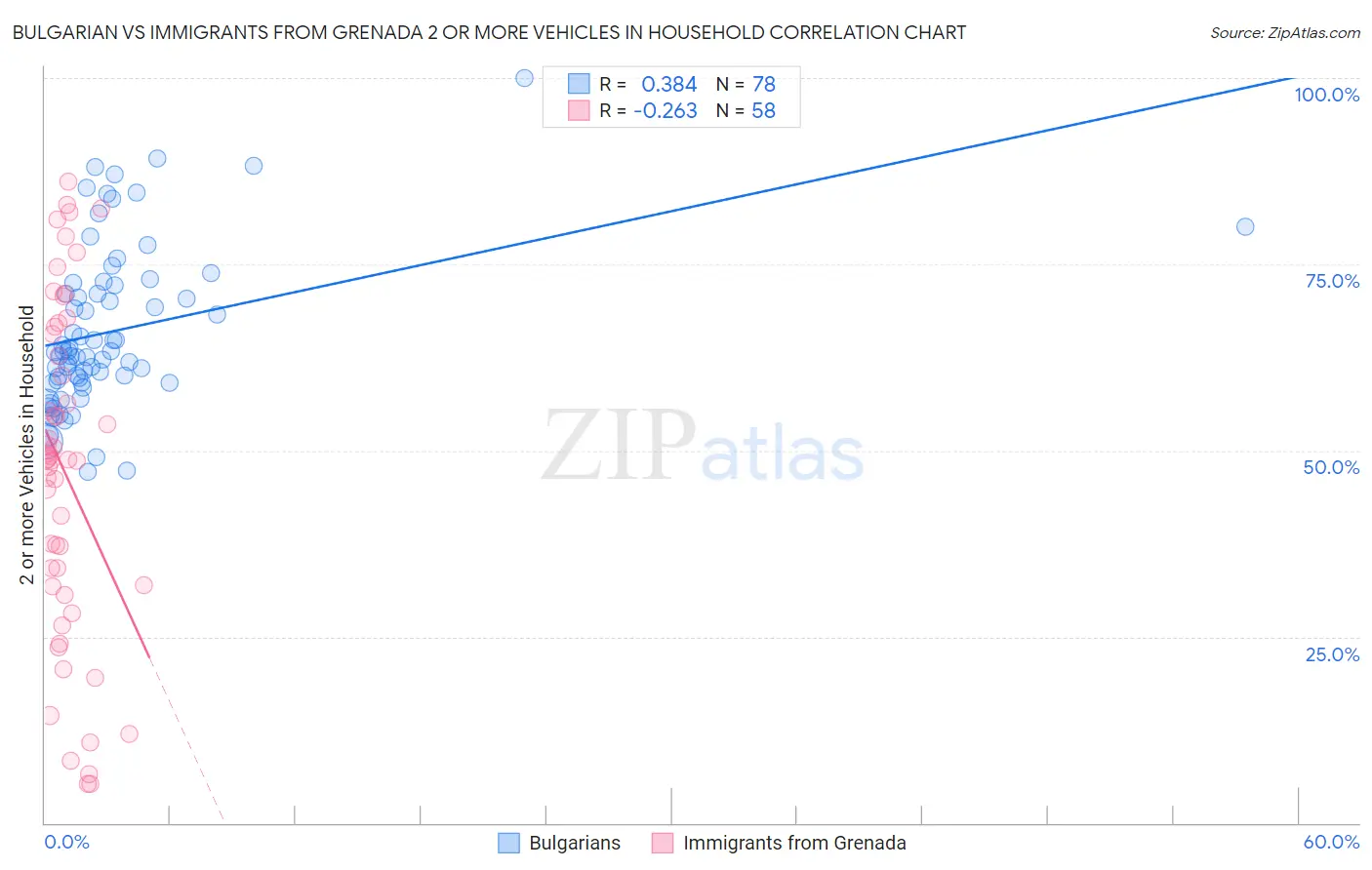 Bulgarian vs Immigrants from Grenada 2 or more Vehicles in Household