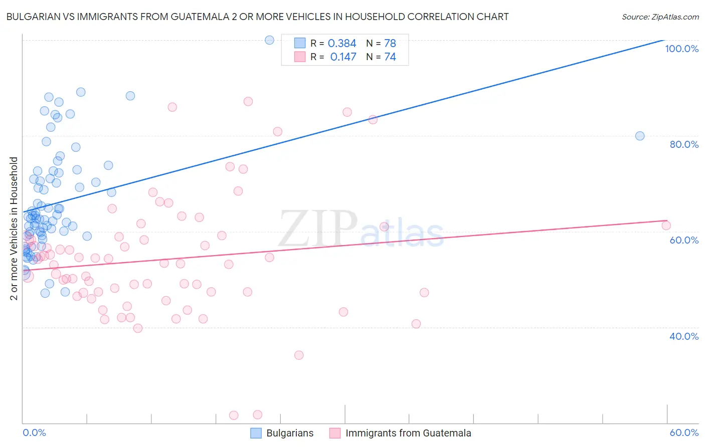 Bulgarian vs Immigrants from Guatemala 2 or more Vehicles in Household