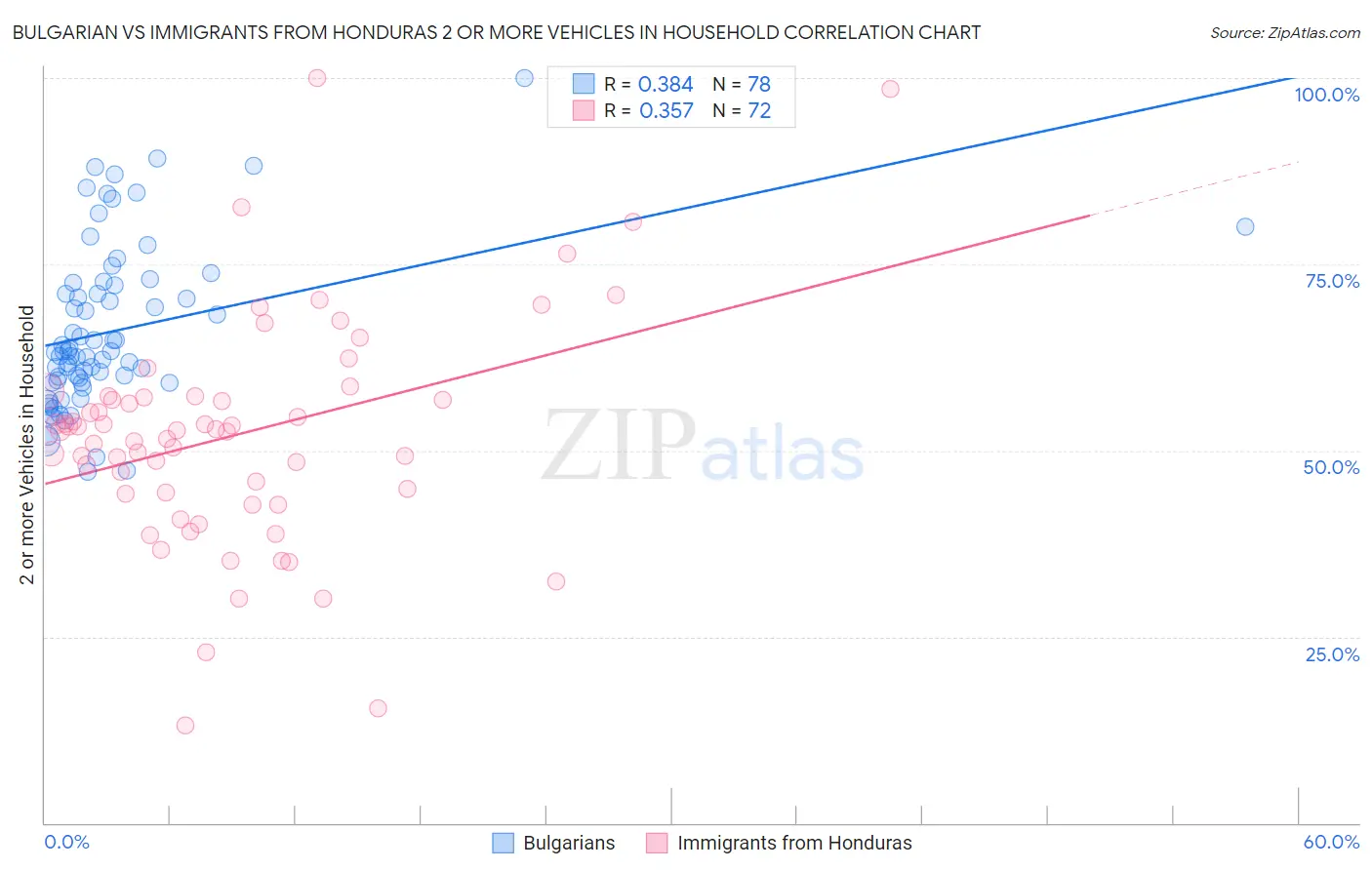 Bulgarian vs Immigrants from Honduras 2 or more Vehicles in Household